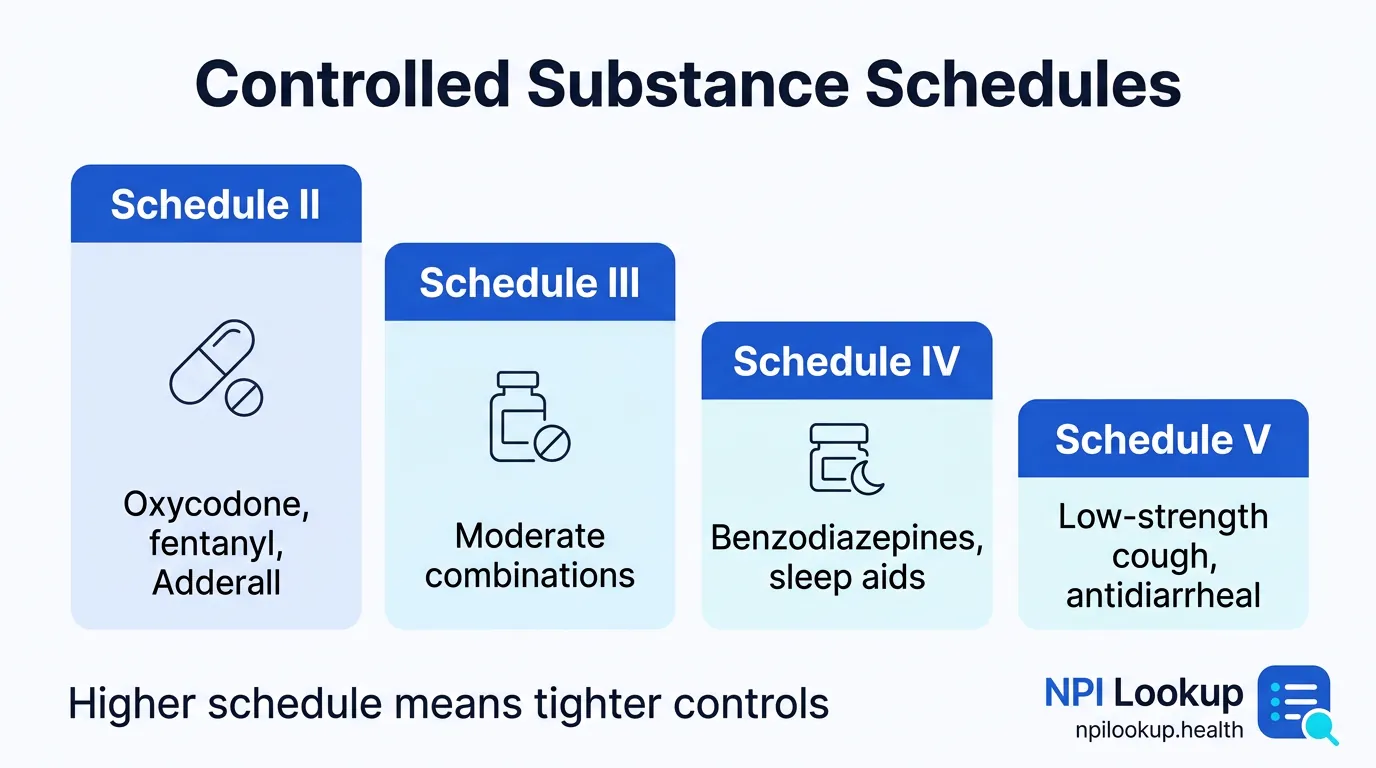 Controlled substance schedules from a DEA registration: Schedule II covers oxycodone and Adderall, Schedule III moderate combinations, Schedule IV benzodiazepines, and Schedule V low-strength cough preparations.