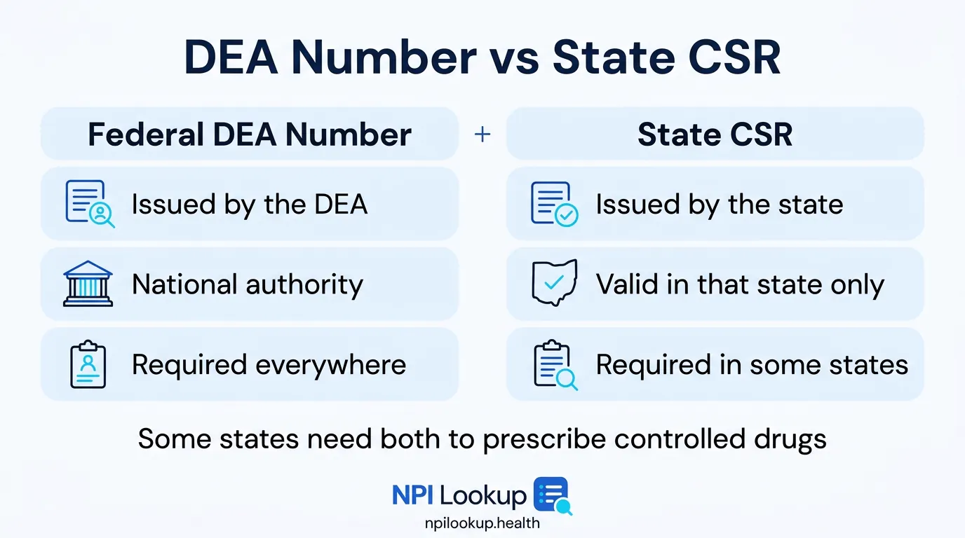 DEA number versus state CSR: the federal DEA registration gives national authority, while a state controlled substance registration is state-specific, and some states require both to prescribe controlled drugs.