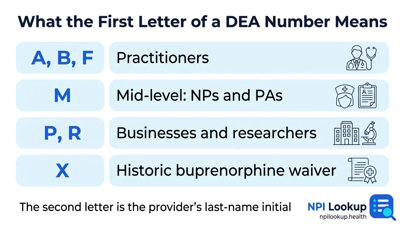 What the first letter of a DEA number means: A, B, and F are practitioners, M is a mid-level provider like an NP or PA, P and R are businesses or researchers, and X was the historic buprenorphine waiver.
