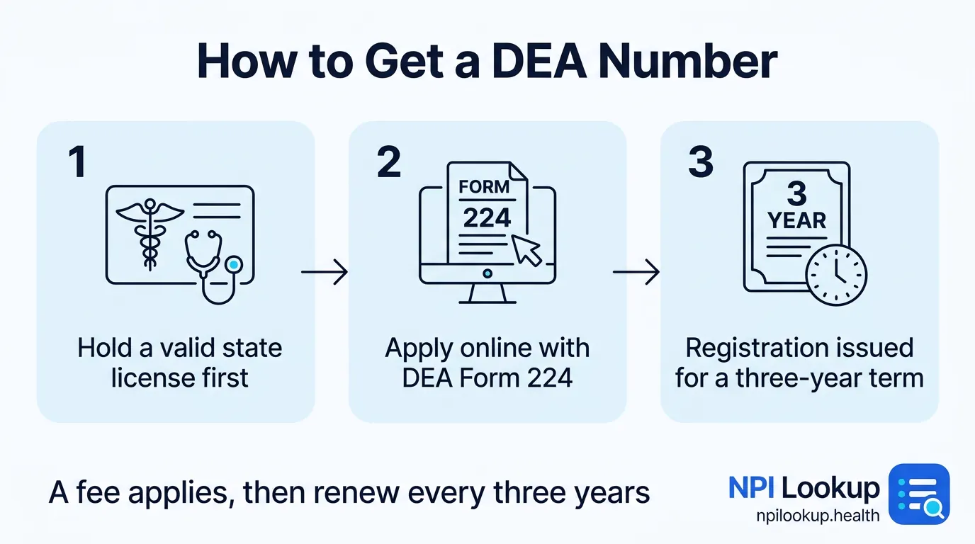 How to get a DEA number: hold a valid state license first, apply online with DEA Form 224, and receive a registration issued for a three-year term with a fee and renewal.